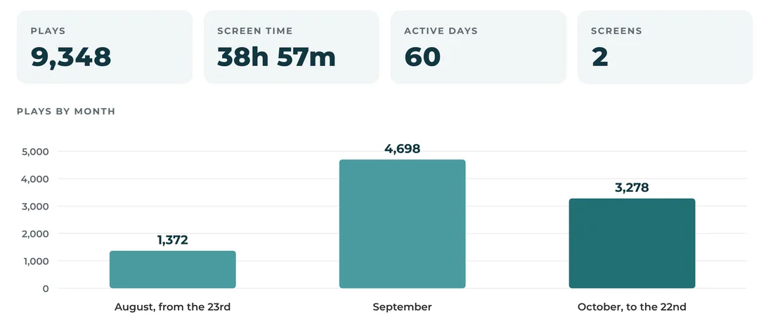 A sponsor report: plays, screen time, active days and screens, with plays by month